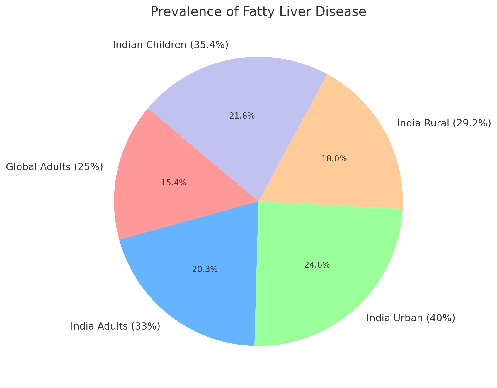 A chart showing the prevalence of fatty liver in different regions